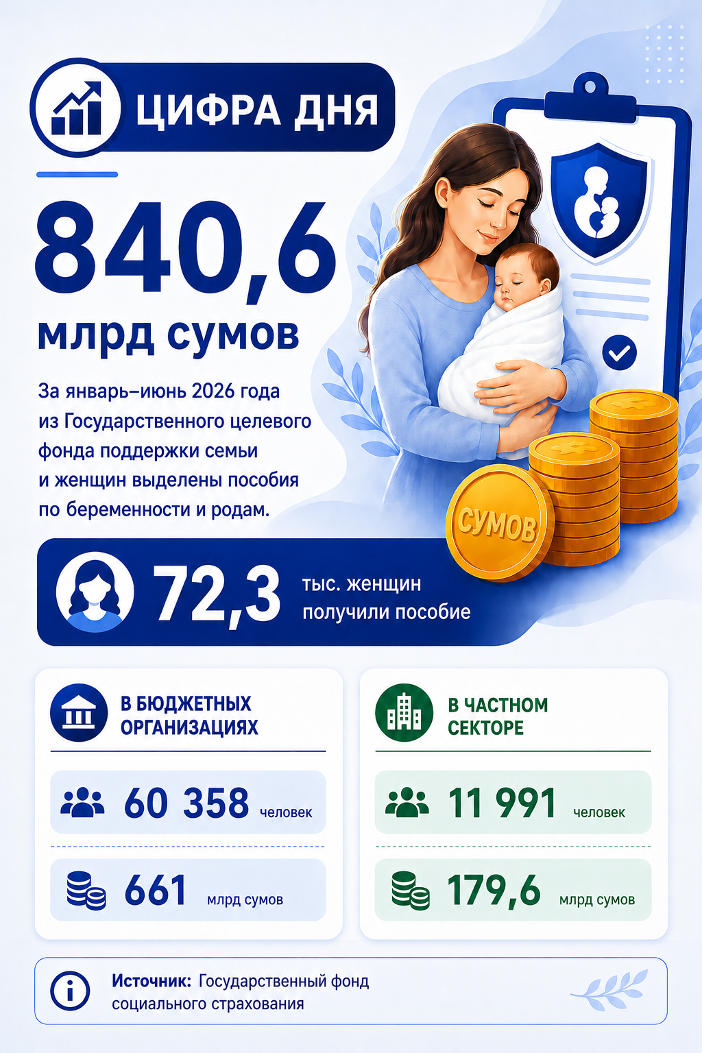 Homiladorlik va tug‘ish nafaqalari: 2026-yil II chorak natijalari — 2/3