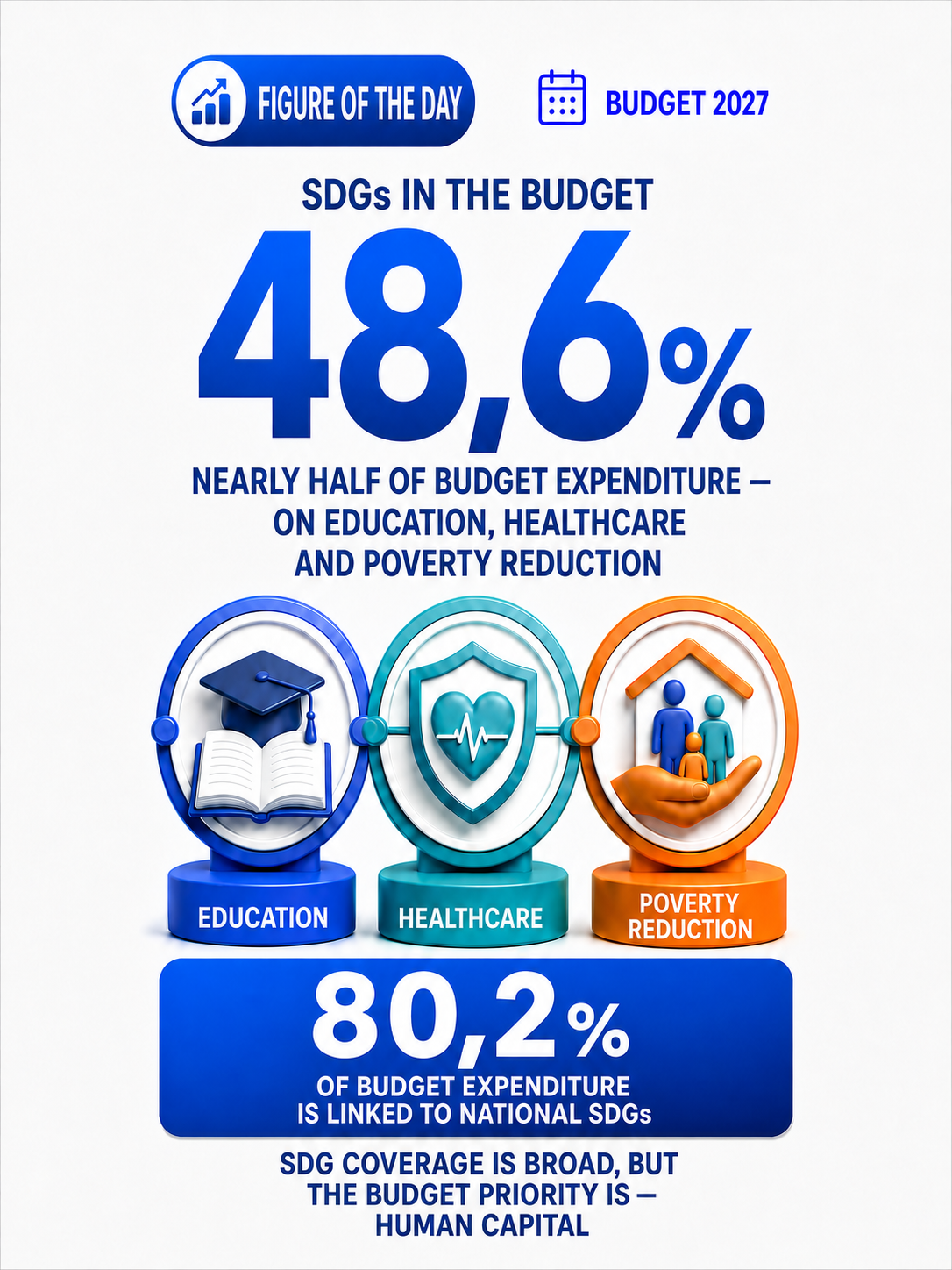 Budget 2027: Human Capital — a Priority for Sustainable Development — 3/3