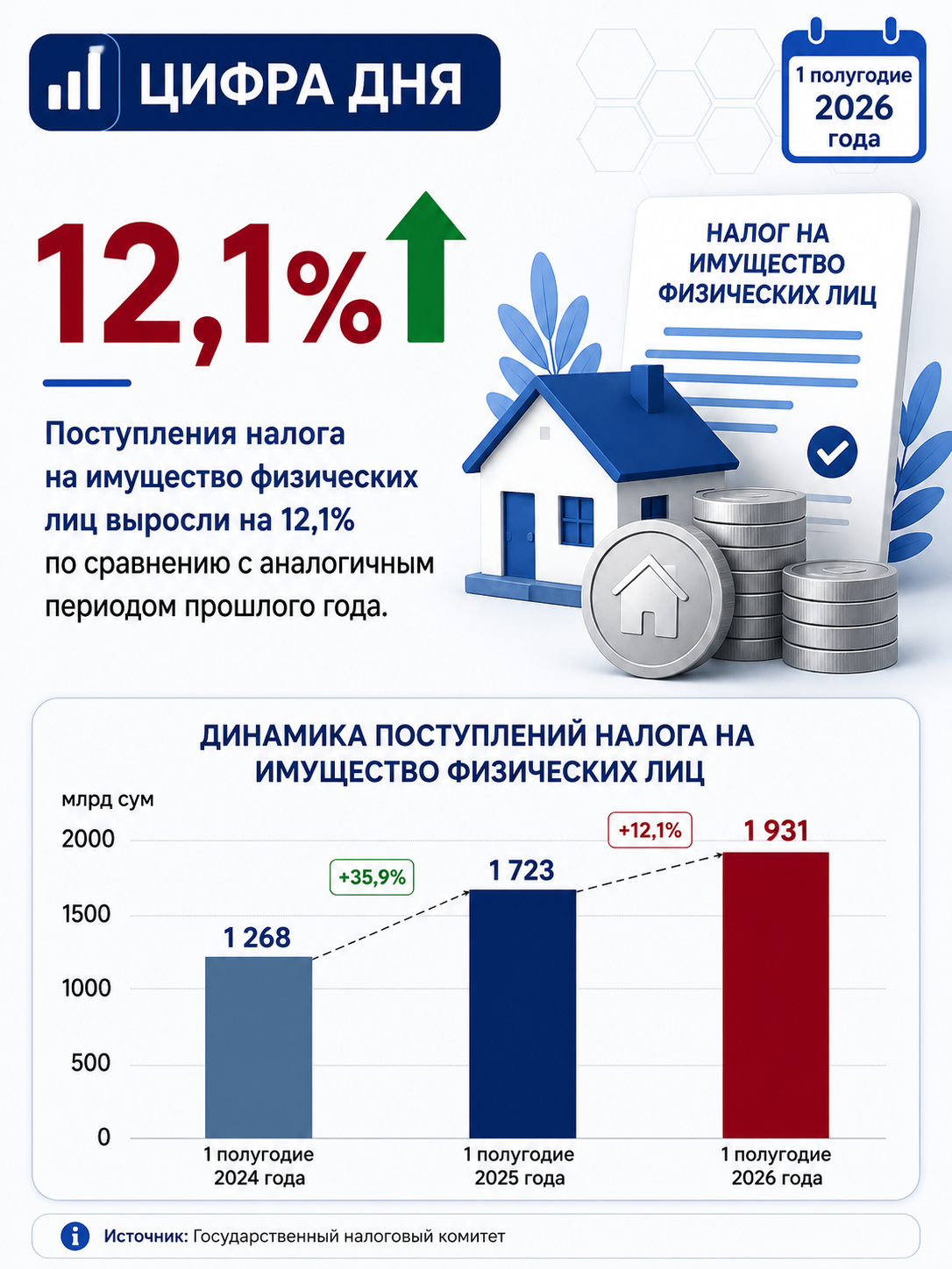 Поступления налога на имущество физических лиц выросли на 12,1% — 2/3