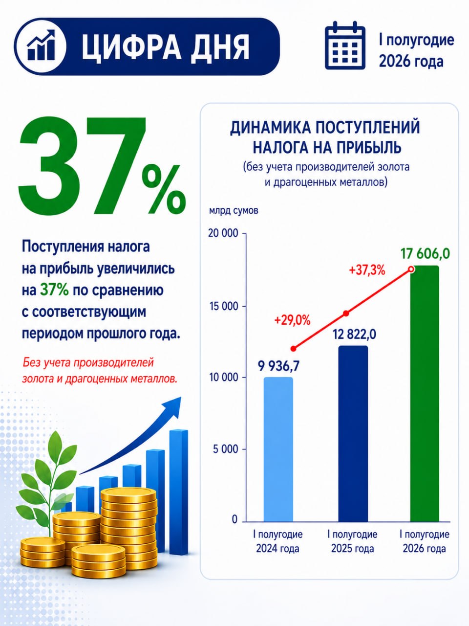 Foyda solig‘i tushumlari barqaror o‘smoqda — 2/3