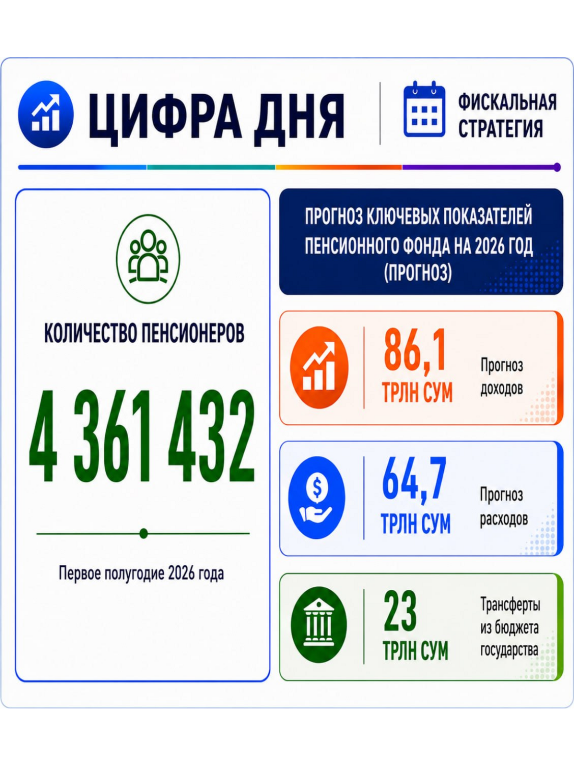 Pensiya jamg'armasining 2026-yildagi moliyaviy ko'rsatkichlari — 2/3