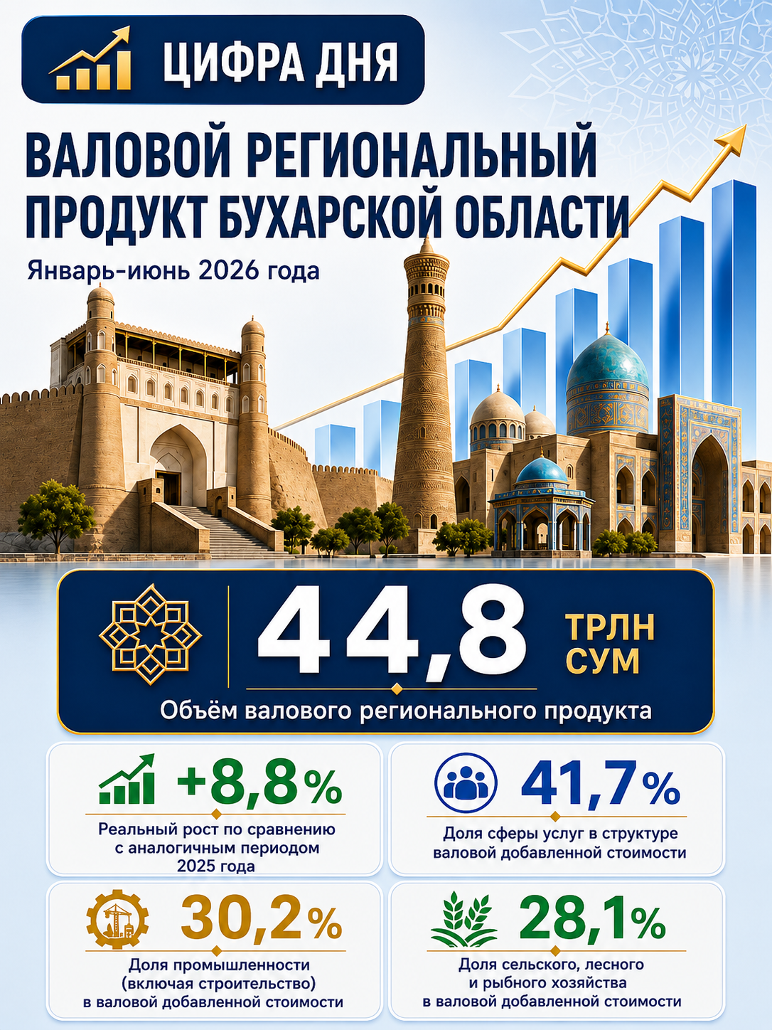 Buxoro viloyatining yalpi hududiy mahsuloti: 2026-yil yanvar–iyun — 2/3