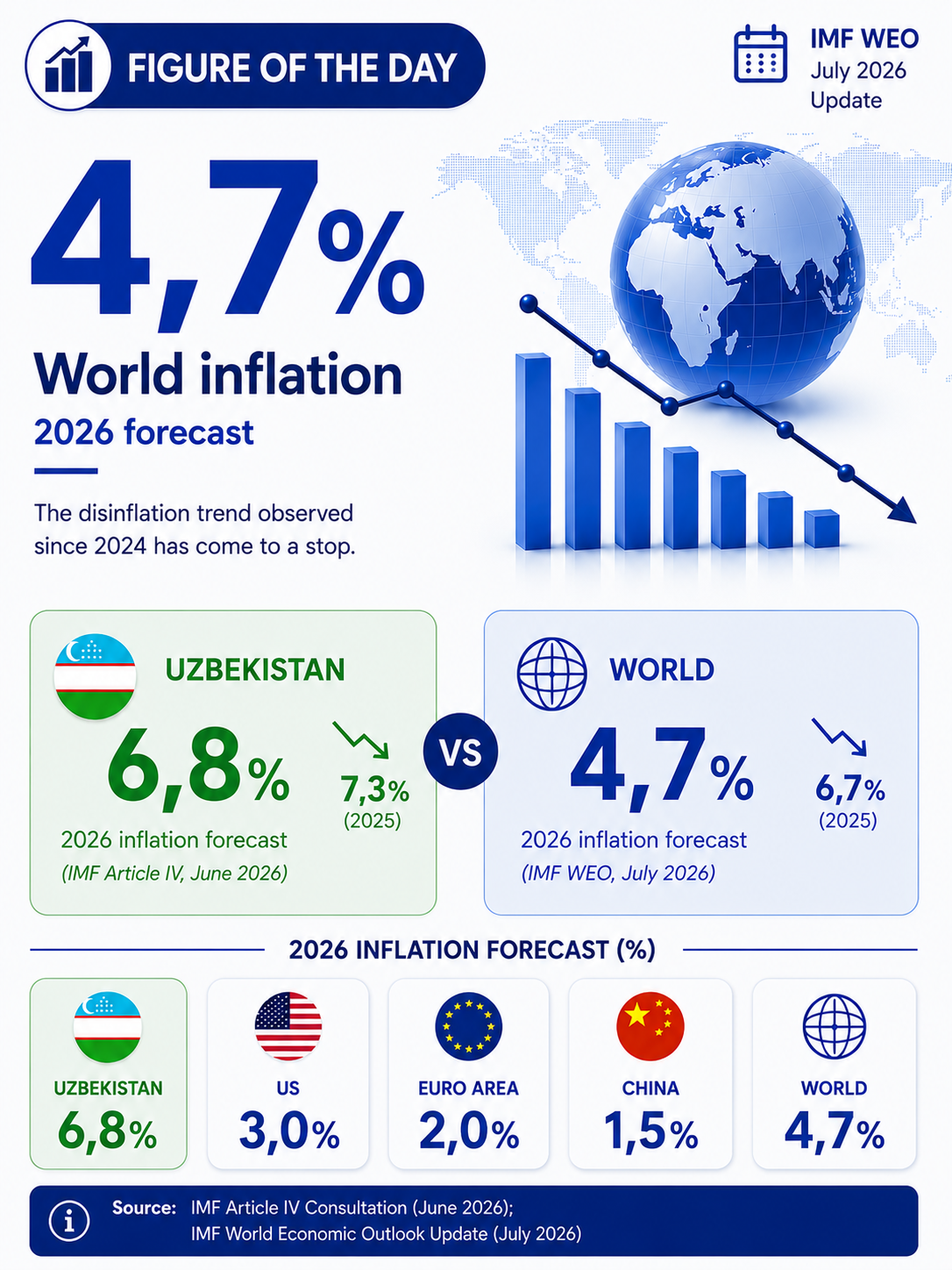Jahon va O‘zbekiston: 2026-yil inflyatsiya prognozlari — 3/3