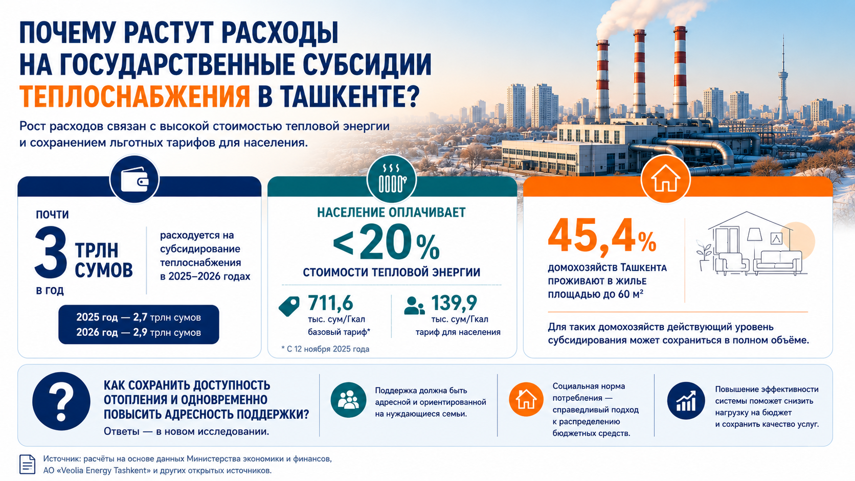 Toshkentda issiqlik ta’minoti uchun davlat subsidiyalari xarajatlari nega oshmoqda? — 1/1