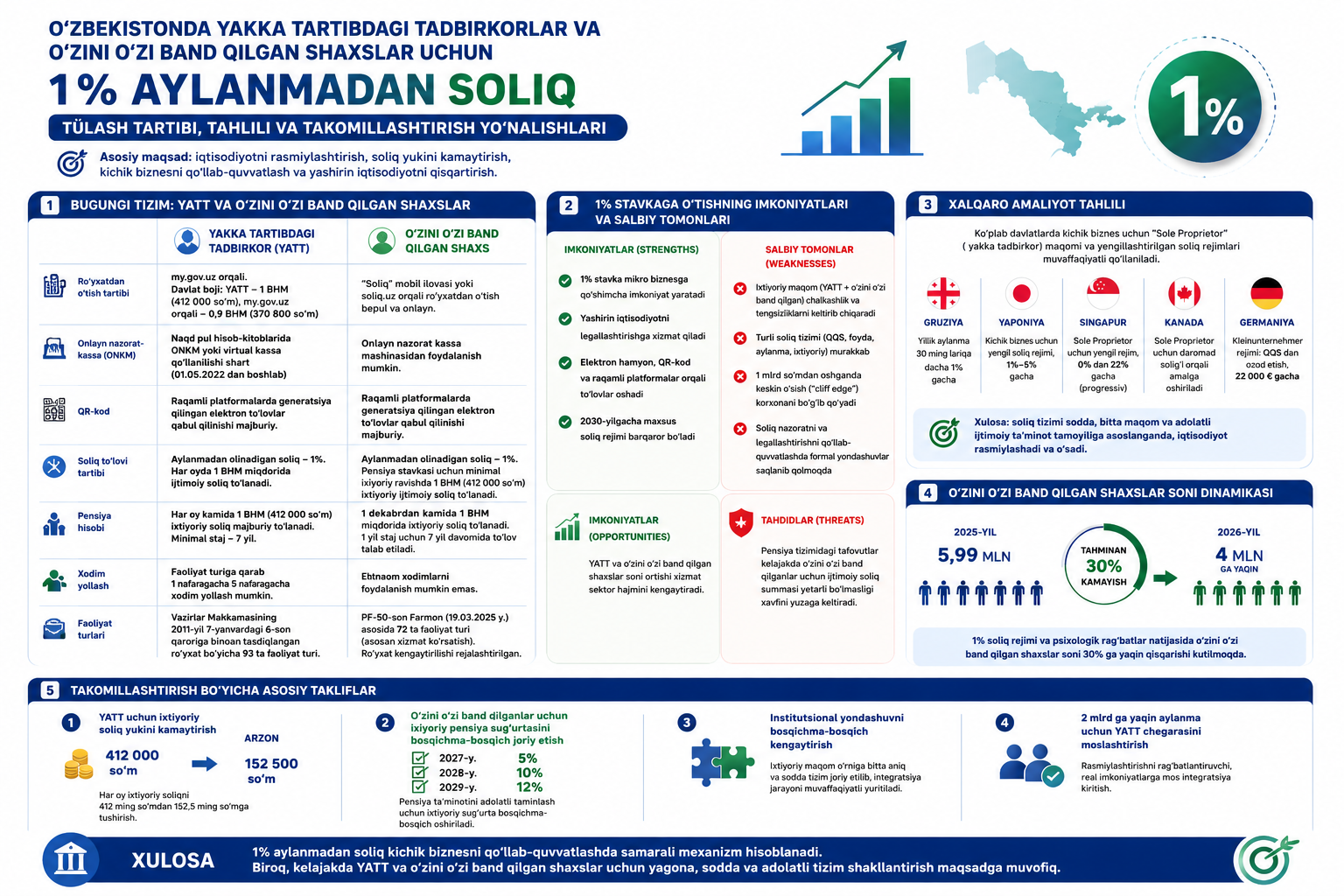 Procedure and analysis of turnover tax payment for individual entrepreneurs and self-employed persons in Uzbekistan — 1/1