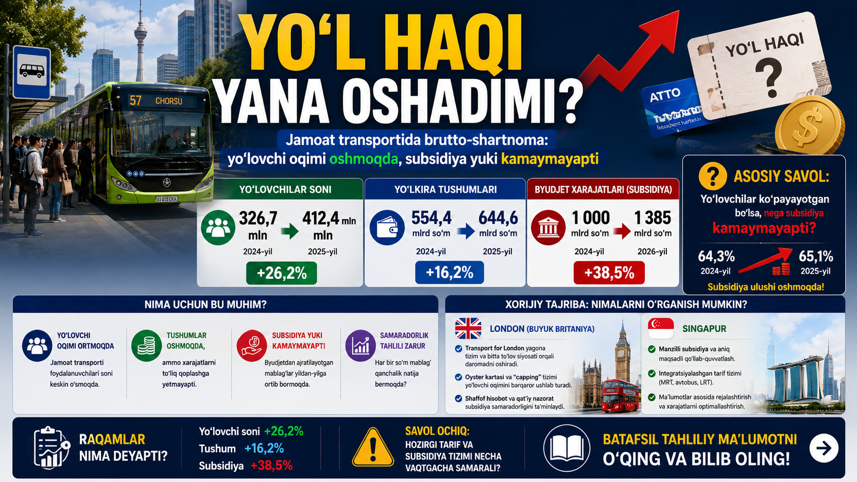 YO‘L HAQI YANA OSHADIMI? Jamoat transportida brutto-shartnoma: yo‘lovchi oqimi oshmoqda, subsidiya yuki kamaymayapti — 1/1