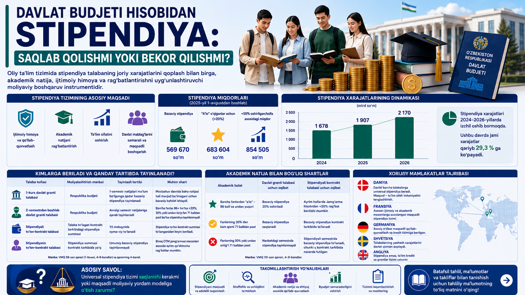  Davlat budjeti hisobidan stipendiya: saqlab qolishmi yoki bekor qilish? — 1/1